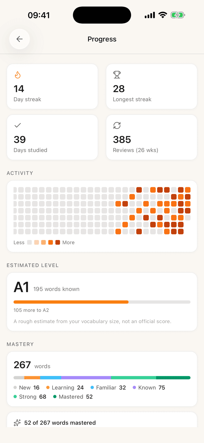 The Progress screen: a 14-day streak, 39 days studied, 385 reviews, an activity heatmap, an estimated level of A1 with 195 words known, and a mastery breakdown of 267 words.